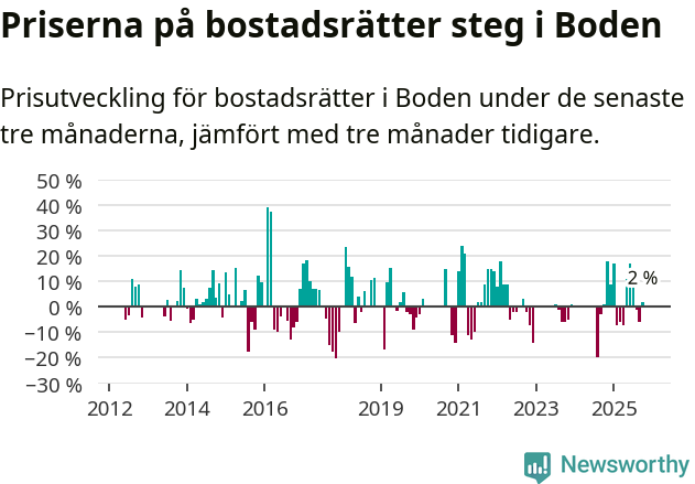 Graf: Prisutveckling för bostadsrätter i Bodens kommun