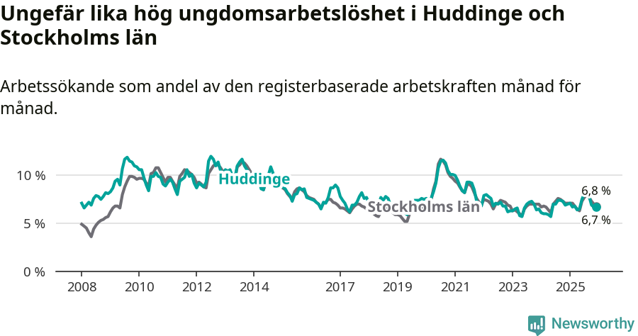 Graf: Arbetslöshet bland unga i Huddinge kommun och Stockholms län