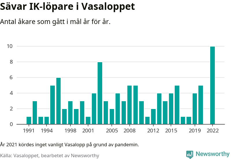 Graf: Antal löpare som gått i mål från Sävar IK år för år.