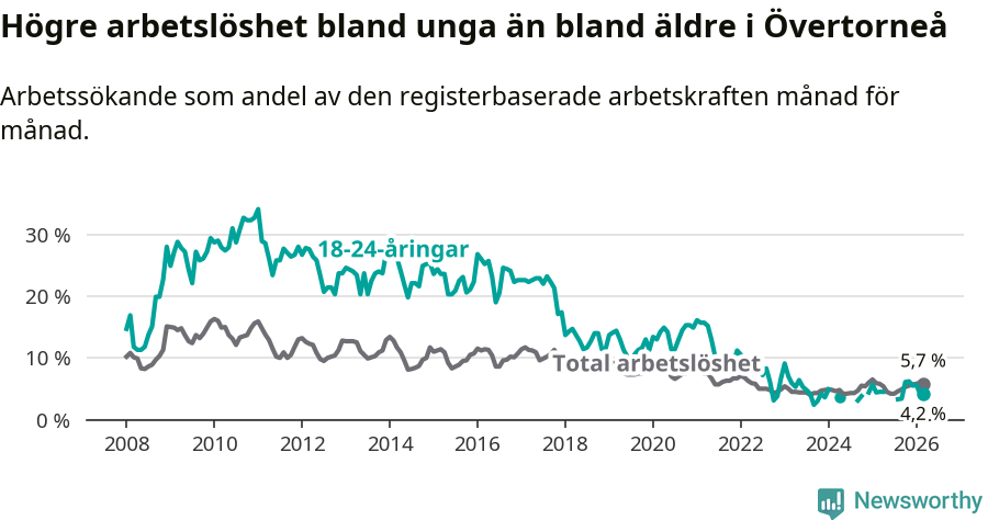 Graf: Skillnad i arbetslöshet mellan unga och hela befolkningen i Övertorneå kommun