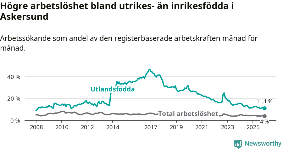 Graf: Skillnad i arbetslöshet mellan utrikesfödda och hela befolkningen i Askersunds kommun
