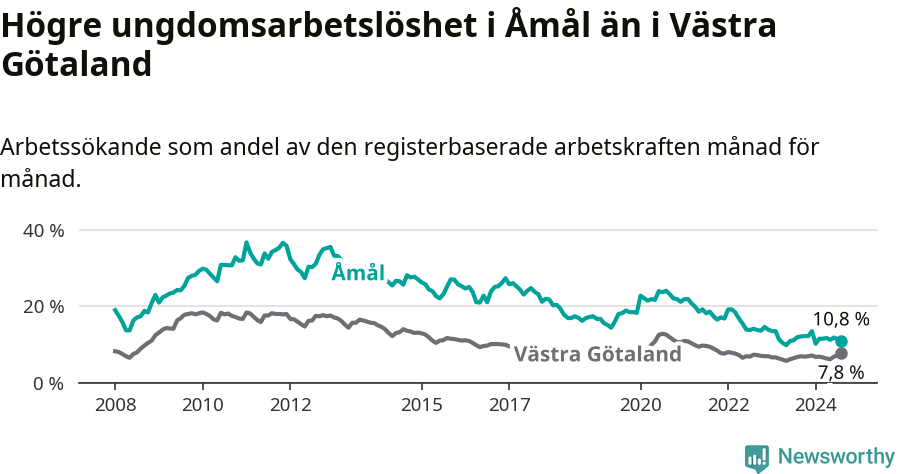 Graf: Arbetslöshet bland unga i Åmåls kommun och Västra Götalands län