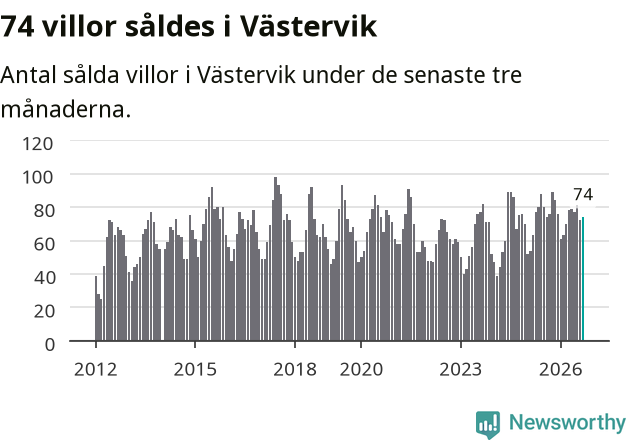 Graf: Antal sålda villor i Västerviks kommun