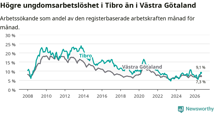 Graf: Arbetslöshet bland unga i Tibro kommun och Västra Götalands län