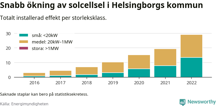 stapeldiagram som visar hur den totala effekten växer från år till år.