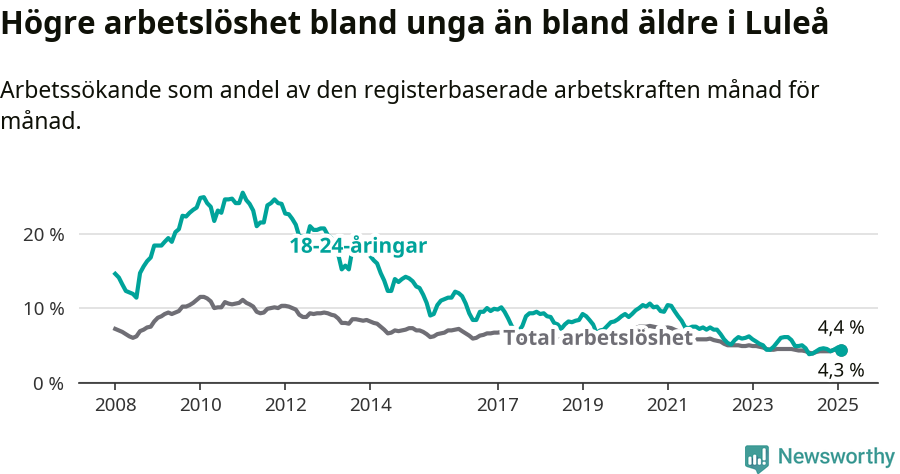 Graf: Skillnad i arbetslöshet mellan unga och hela befolkningen i Luleå kommun