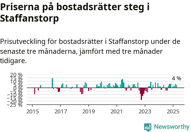 Graf: Prisutveckling för bostadsrätter i Staffanstorps kommun