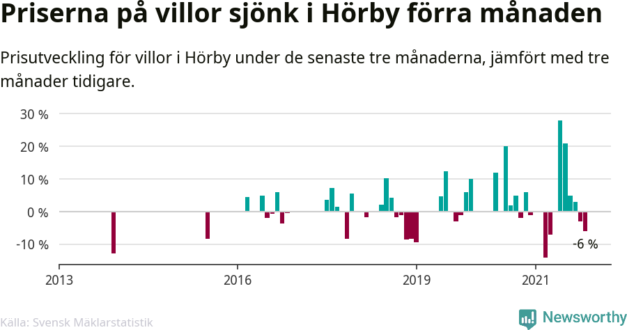 Graf: Prisutveckling för villor i Hörby kommun
