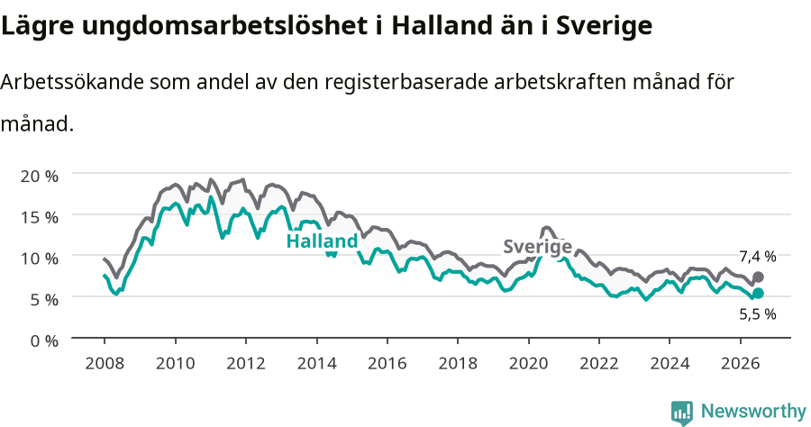 Graf: Arbetslöshet bland unga i Hallands län och Sverige