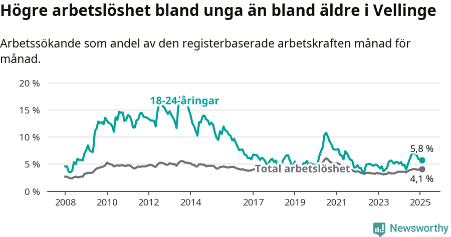 Graf: Skillnad i arbetslöshet mellan unga och hela befolkningen i Vellinge kommun