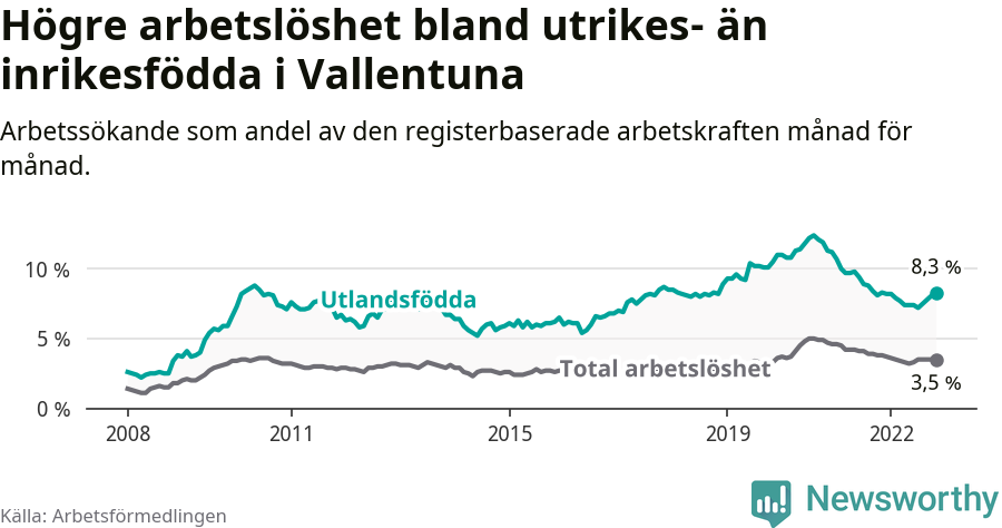 Graf: Skillnad i arbetslöshet mellan utrikesfödda och hela befolkningen i Vallentuna kommun