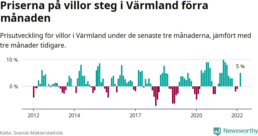 Graf: Prisutveckling för villor i Värmlands län