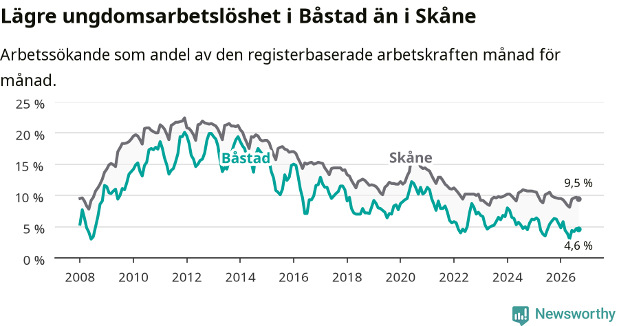 Graf: Arbetslöshet bland unga i Båstads kommun och Skåne län