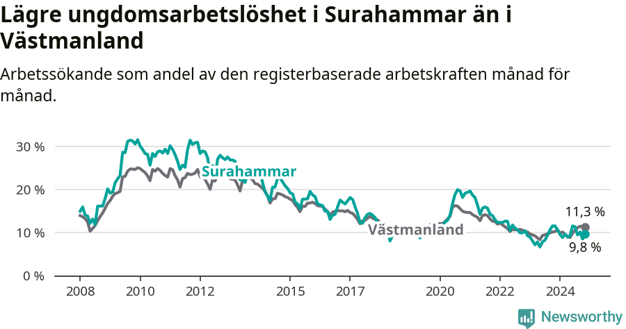 Graf: Arbetslöshet bland unga i Surahammars kommun och Västmanlands län
