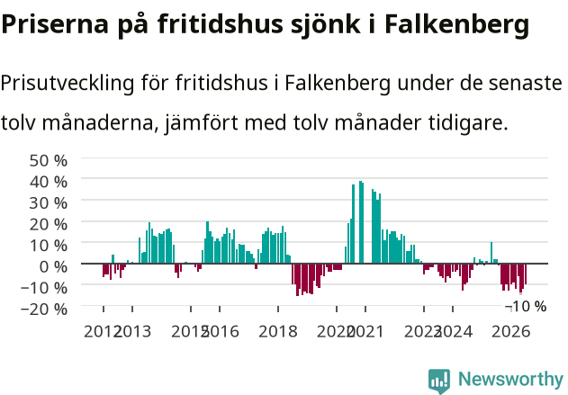 Graf: Prisutveckling för fritidshus i Falkenbergs kommun