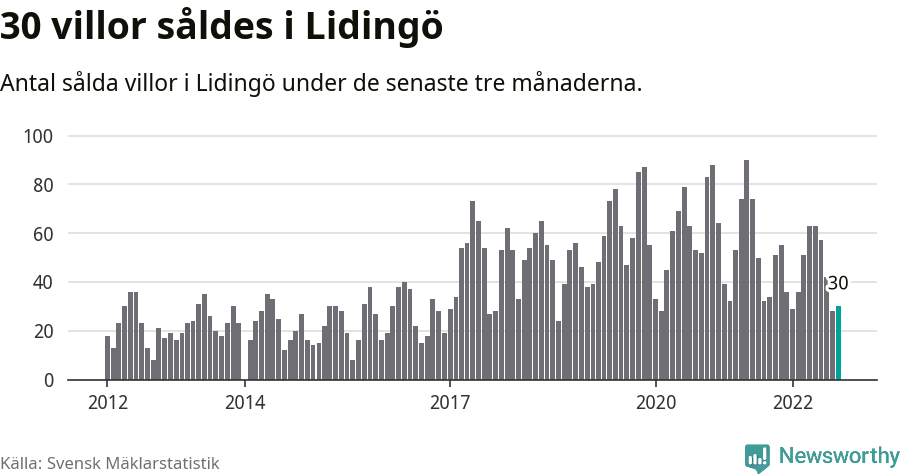 Graf: Antal sålda villor i Lidingö kommun