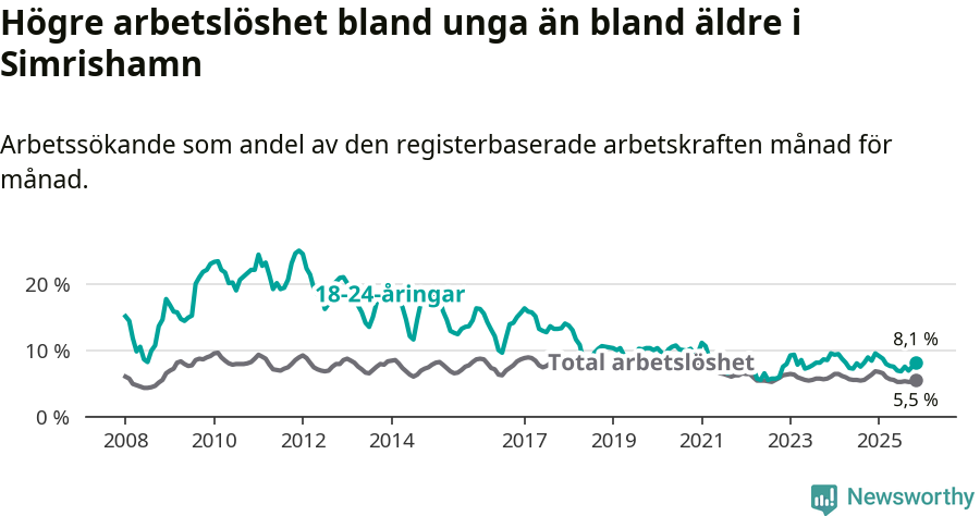 Graf: Skillnad i arbetslöshet mellan unga och hela befolkningen i Simrishamns kommun