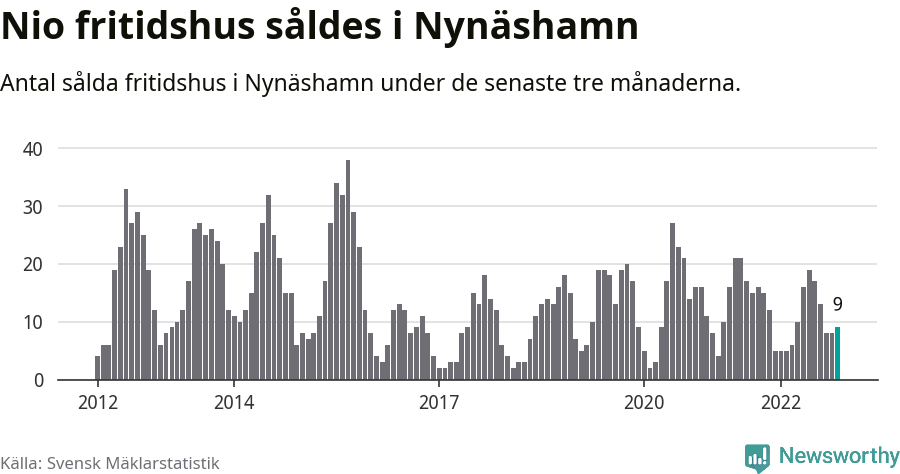 Graf: Antal sålda fritidshus i Nynäshamns kommun