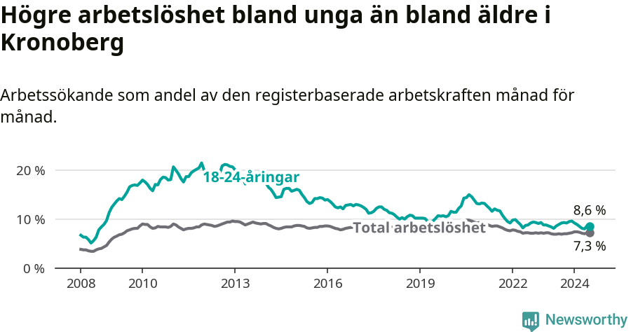 Graf: Skillnad i arbetslöshet mellan unga och hela befolkningen i Kronobergs län