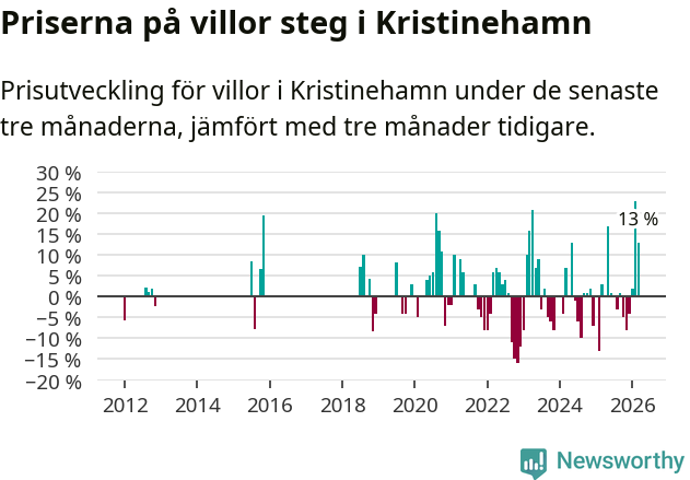 Graf: Prisutveckling för villor i Kristinehamns kommun