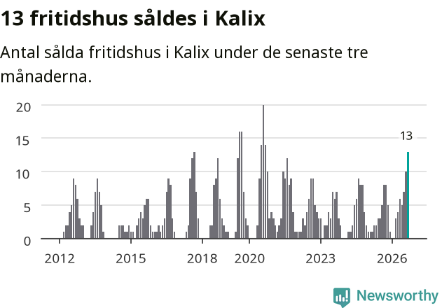 Graf: Antal sålda fritidshus i Kalix kommun