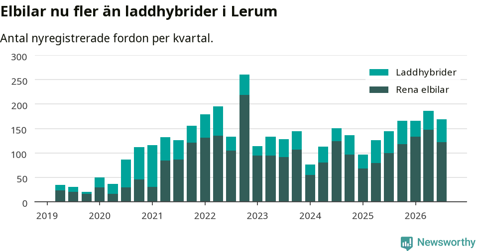 Graf: Antal nya laddhybrider och elbilar över tid