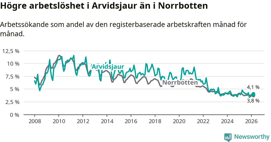 Graf: Arbetslöshet i Arvidsjaurs kommun och Norrbottens län