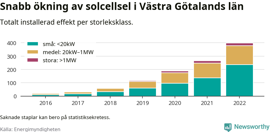 stapeldiagram som visar hur den totala effekten växer från år till år.