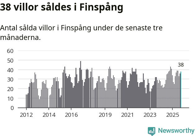 Graf: Antal sålda villor i Finspångs kommun