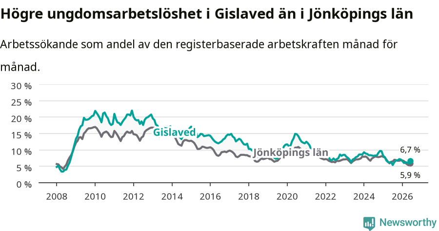 Graf: Arbetslöshet bland unga i Gislaveds kommun och Jönköpings län