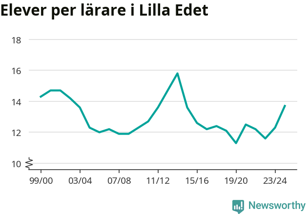Graf som visar utvecklingen över tid