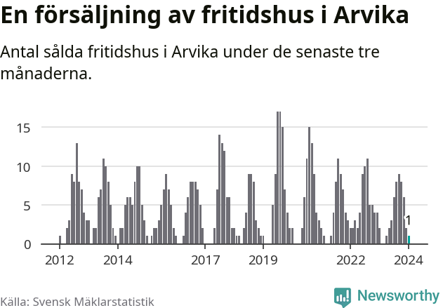 Graf: Antal sålda fritidshus i Arvika kommun
