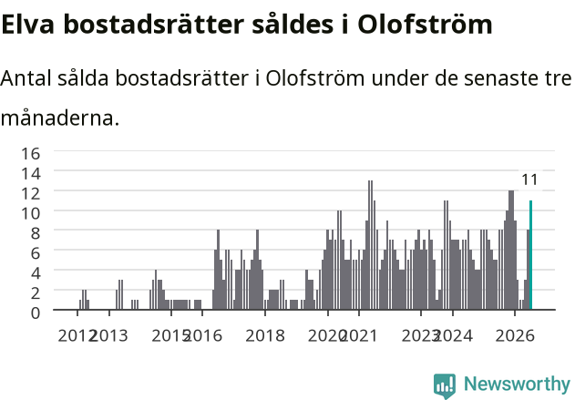 Graf: Antal sålda bostadsrätter i Olofströms kommun