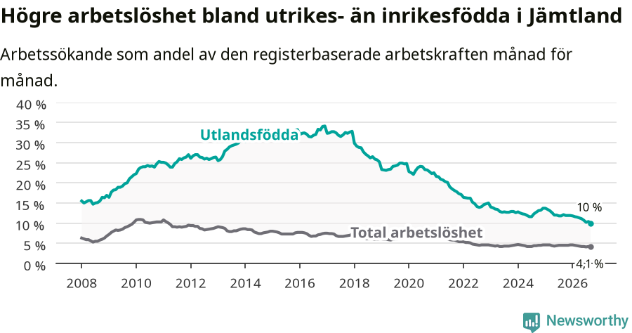 Graf: Skillnad i arbetslöshet mellan utrikesfödda och hela befolkningen i Jämtlands län