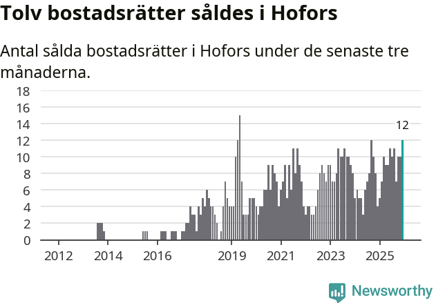 Graf: Antal sålda bostadsrätter i Hofors kommun