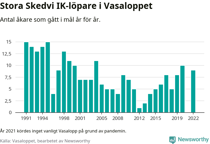 Graf: Antal löpare som gått i mål från Stora Skedvi IK år för år.
