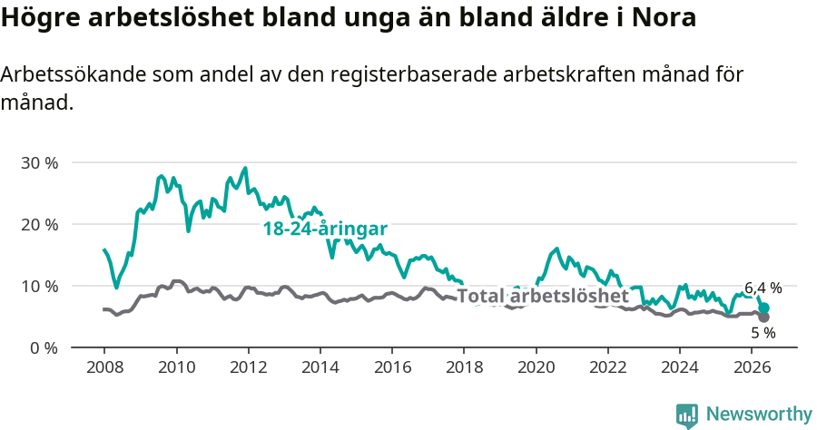 Graf: Skillnad i arbetslöshet mellan unga och hela befolkningen i Nora kommun