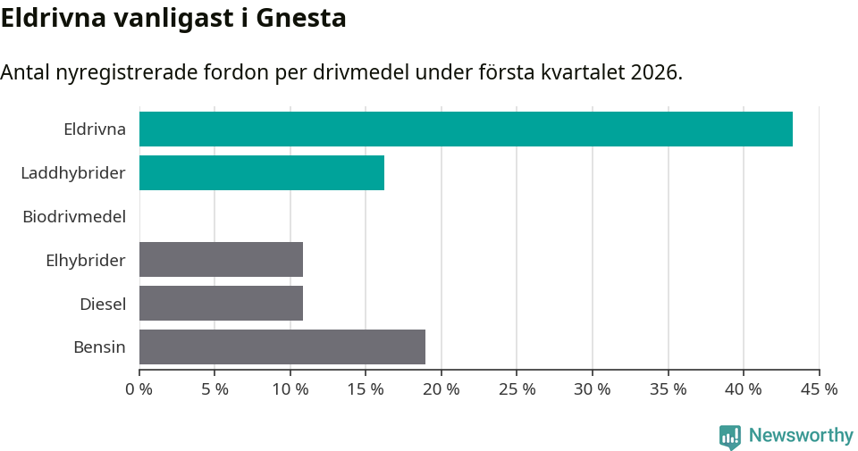 Graf: Antal nyregistrerade fordon per drivmedel
