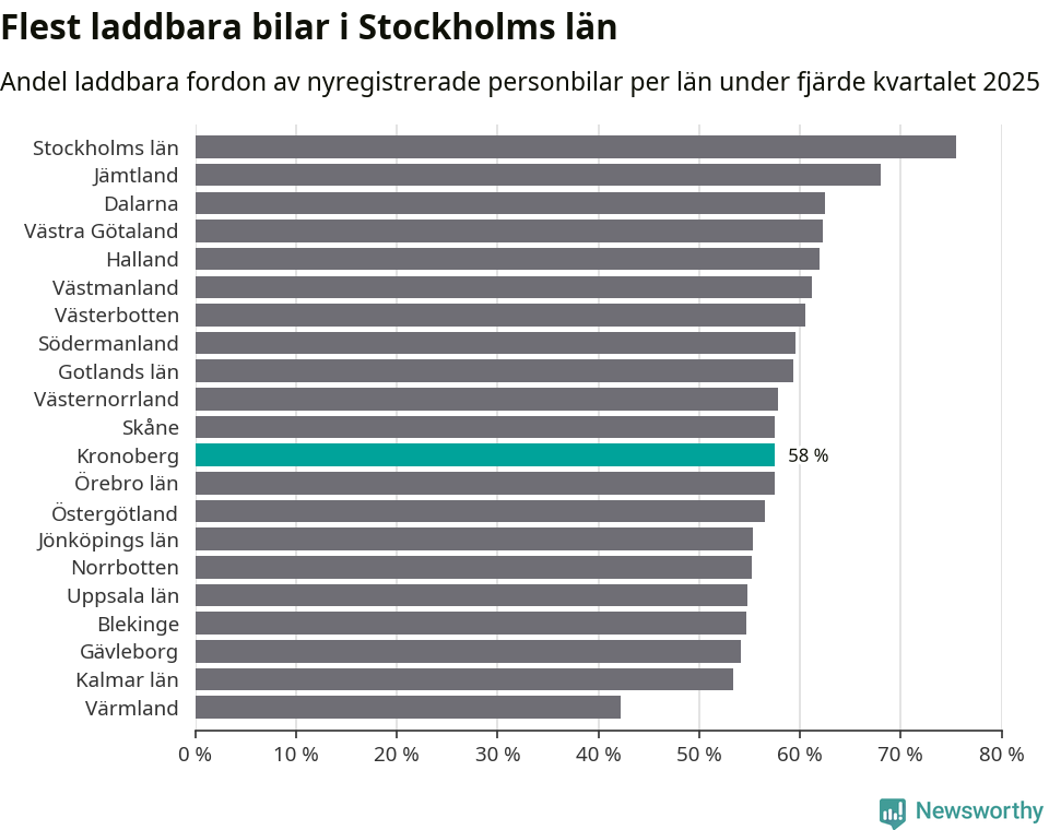 Graf: Antal nyregistrerade laddbara bilar per län