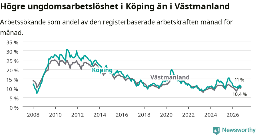 Graf: Arbetslöshet bland unga i Köpings kommun och Västmanlands län