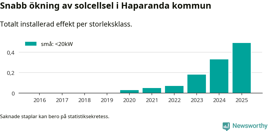 stapeldiagram som visar hur den totala effekten växer från år till år.