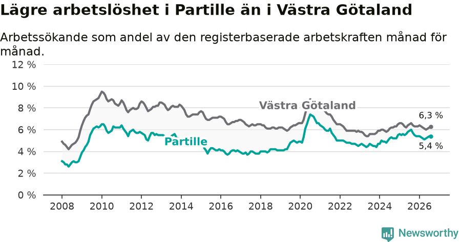 Graf: Arbetslöshet i Partille kommun och Västra Götalands län