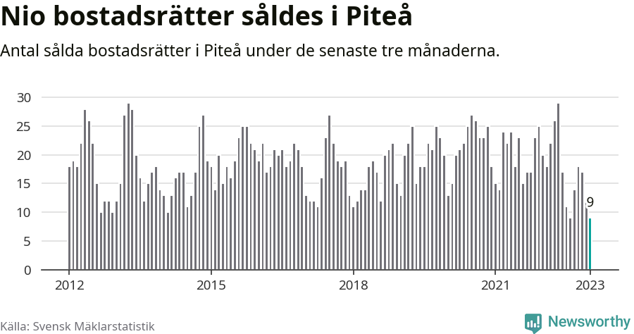 Graf: Antal sålda bostadsrätter i Piteå kommun