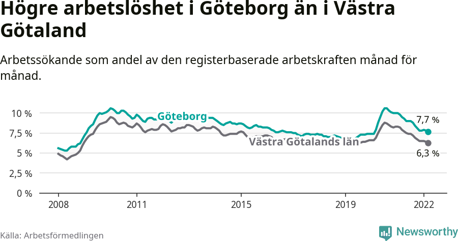 Graf: Arbetslöshet i Göteborgs kommun och Västra Götalands län