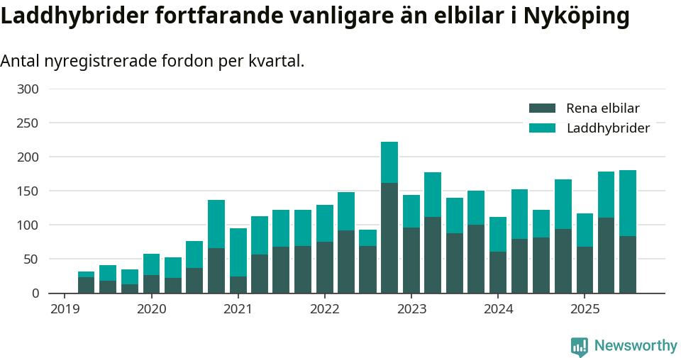 Graf: Antal nya laddhybrider och elbilar över tid