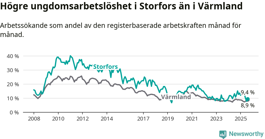 Graf: Arbetslöshet bland unga i Storfors kommun och Värmlands län