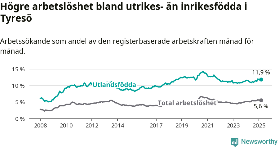 Graf: Skillnad i arbetslöshet mellan utrikesfödda och hela befolkningen i Tyresö kommun