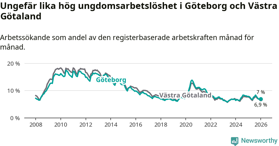 Graf: Arbetslöshet bland unga i Göteborgs kommun och Västra Götalands län