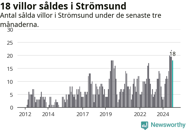 Graf: Antal sålda villor i Strömsunds kommun