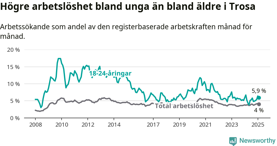 Graf: Skillnad i arbetslöshet mellan unga och hela befolkningen i Trosa kommun